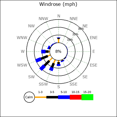 Wind Rose