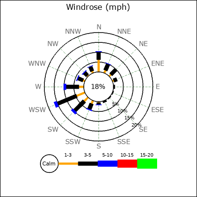 Wind Rose