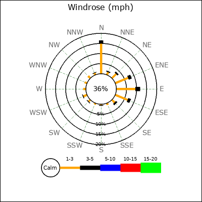 Wind Rose