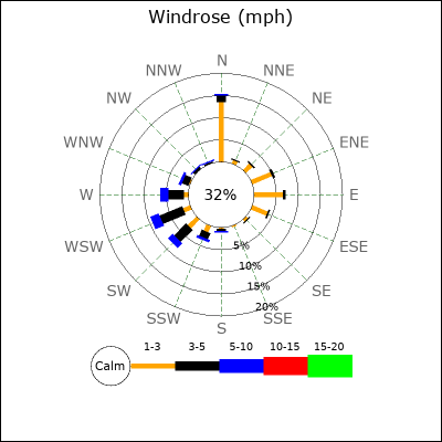 Wind Rose