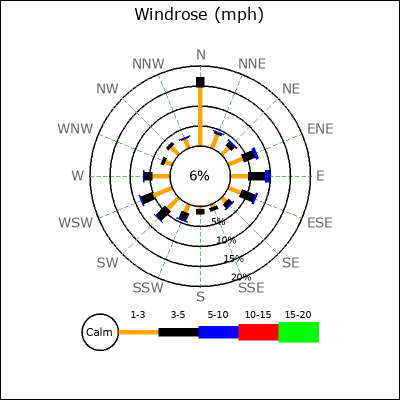 Wind Rose