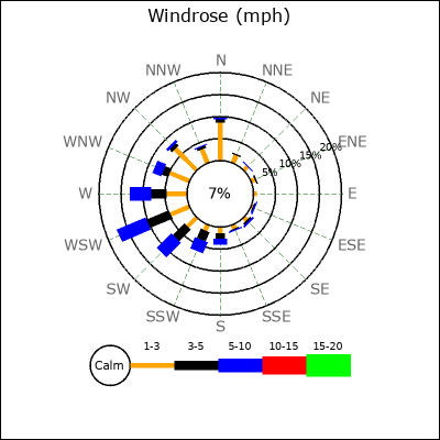 Wind Rose
