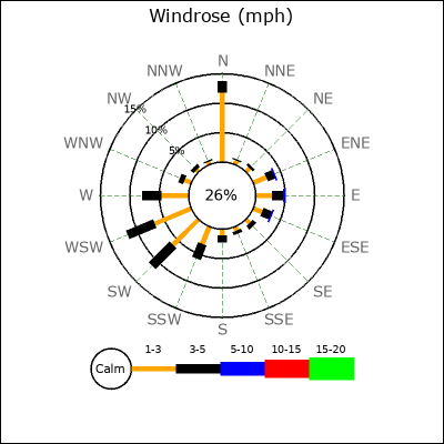 Wind Rose