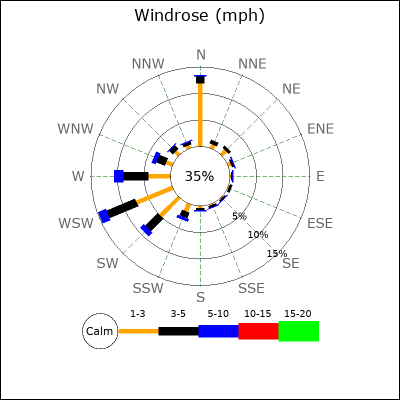 Wind Rose