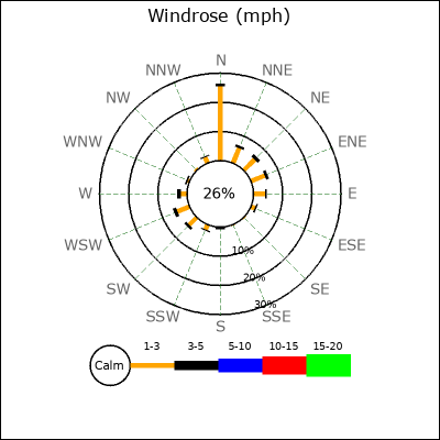Wind Rose